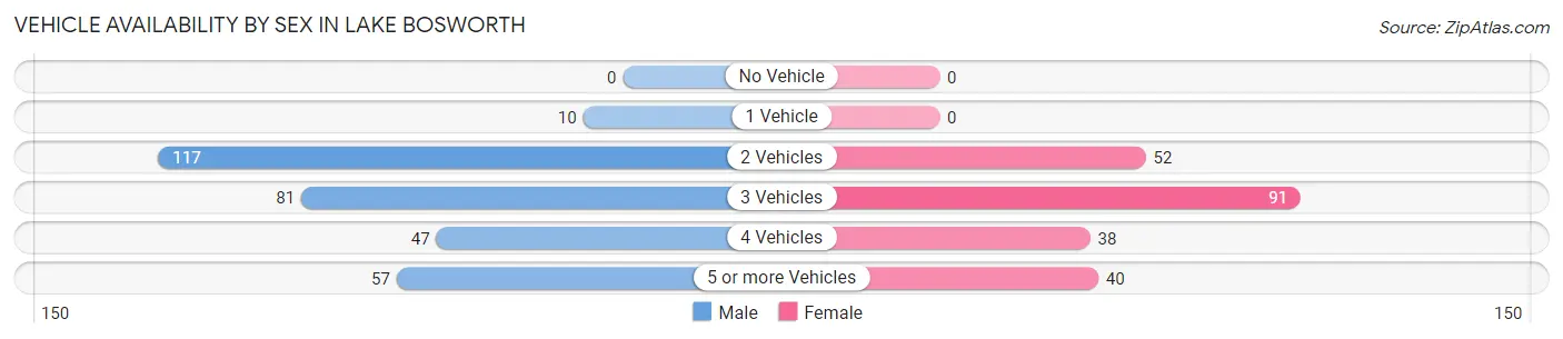 Vehicle Availability by Sex in Lake Bosworth