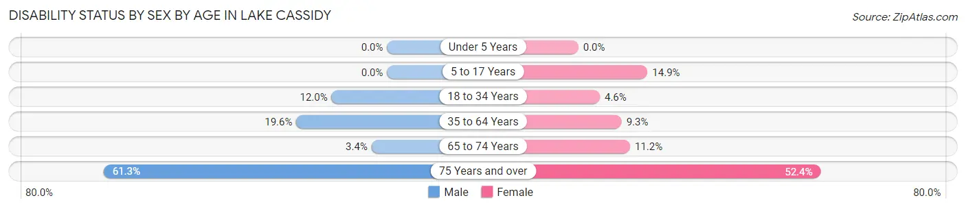 Disability Status by Sex by Age in Lake Cassidy