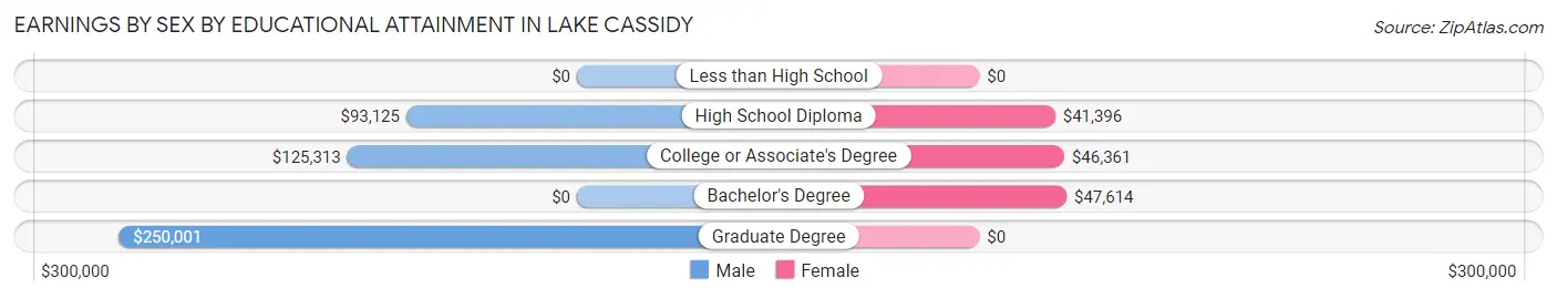 Earnings by Sex by Educational Attainment in Lake Cassidy
