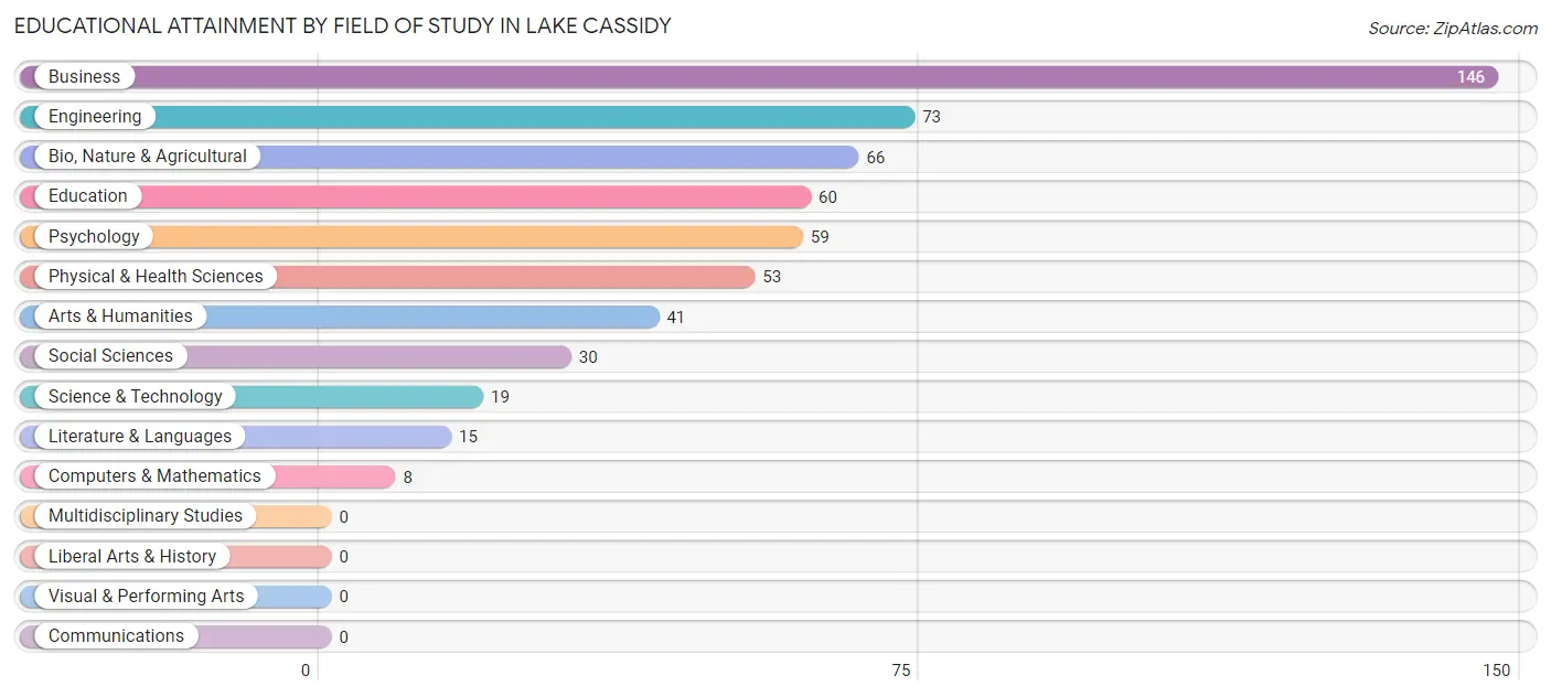 Educational Attainment by Field of Study in Lake Cassidy