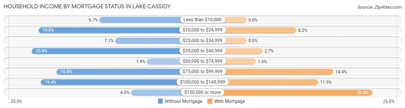 Household Income by Mortgage Status in Lake Cassidy