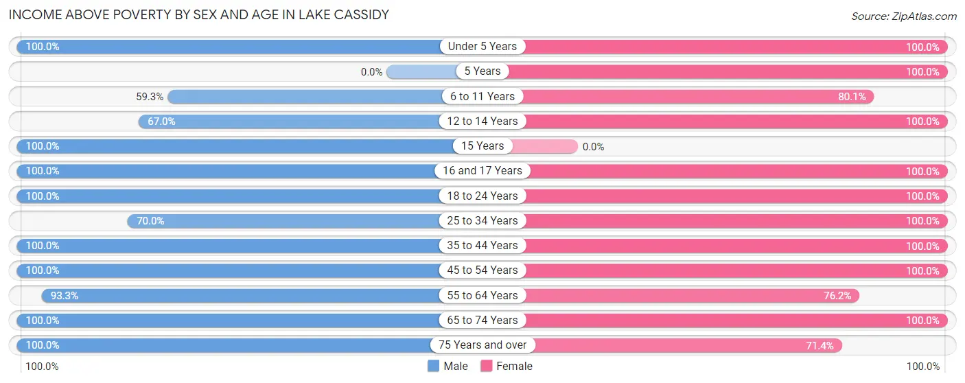 Income Above Poverty by Sex and Age in Lake Cassidy