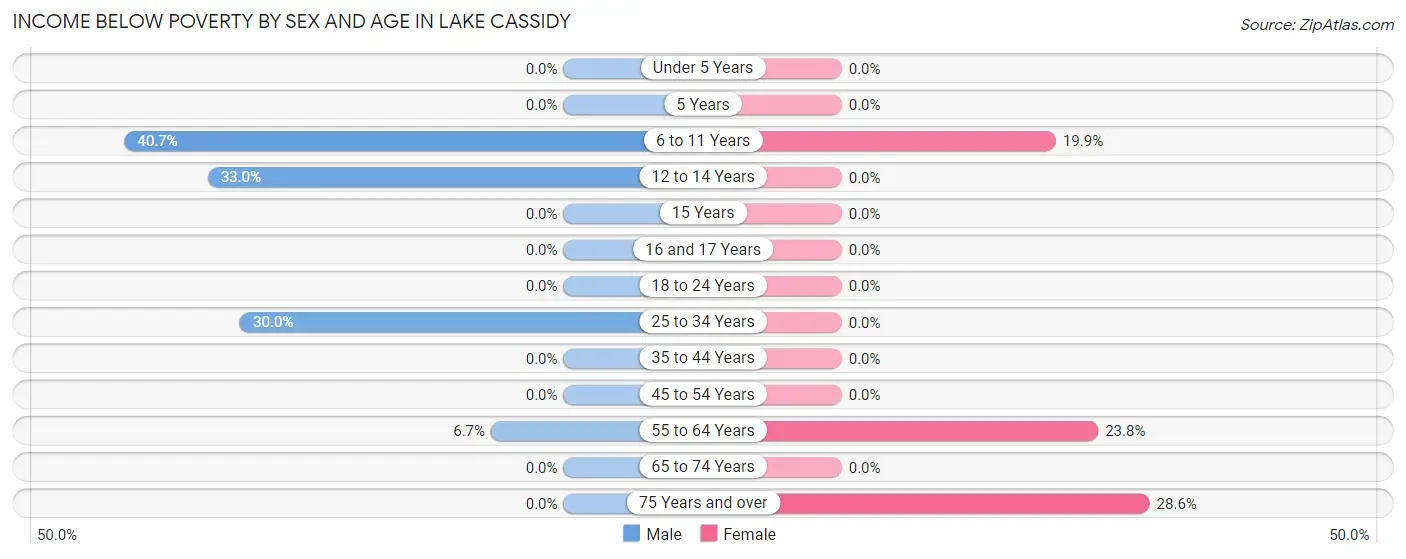 Income Below Poverty by Sex and Age in Lake Cassidy