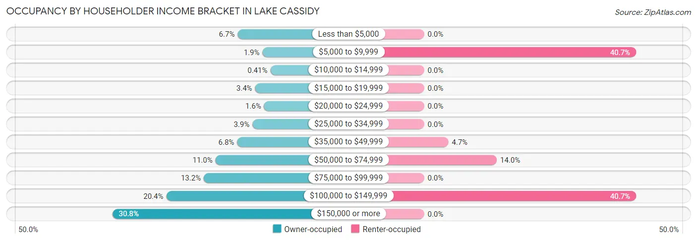 Occupancy by Householder Income Bracket in Lake Cassidy