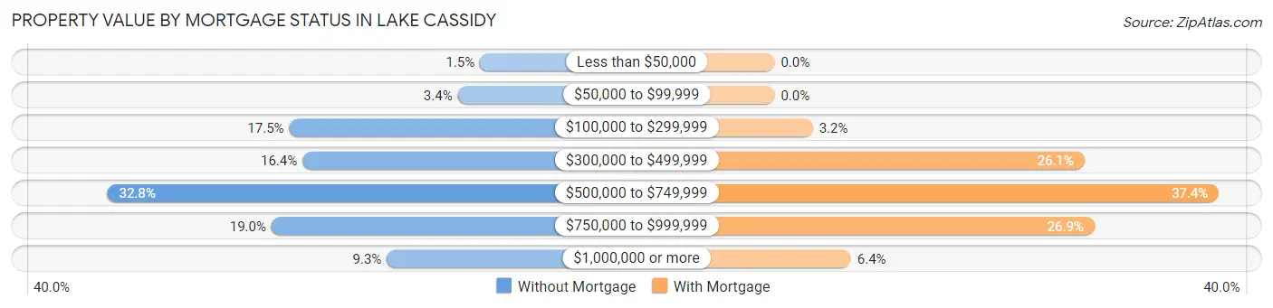 Property Value by Mortgage Status in Lake Cassidy