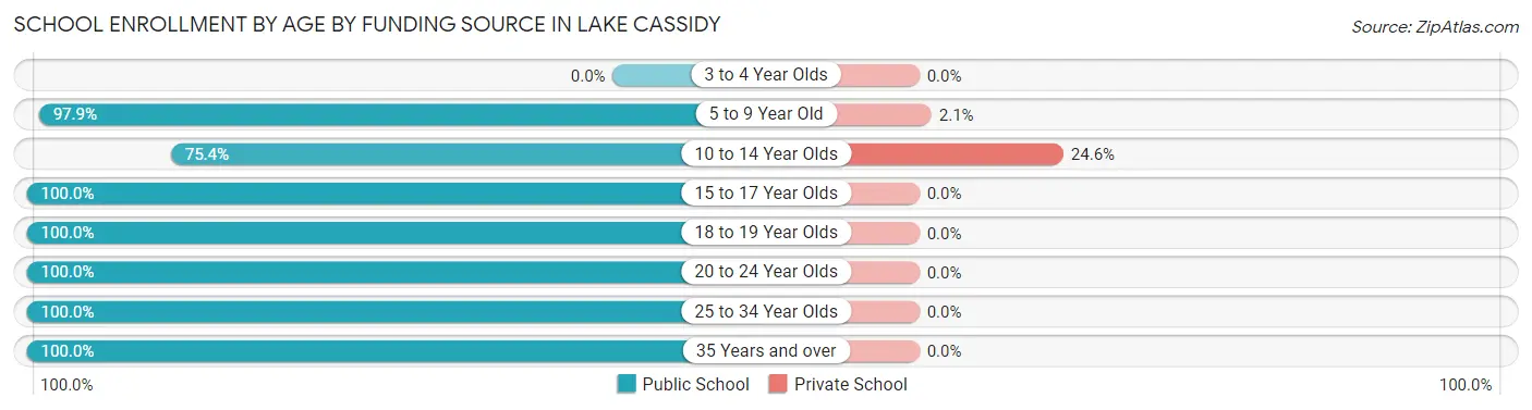 School Enrollment by Age by Funding Source in Lake Cassidy