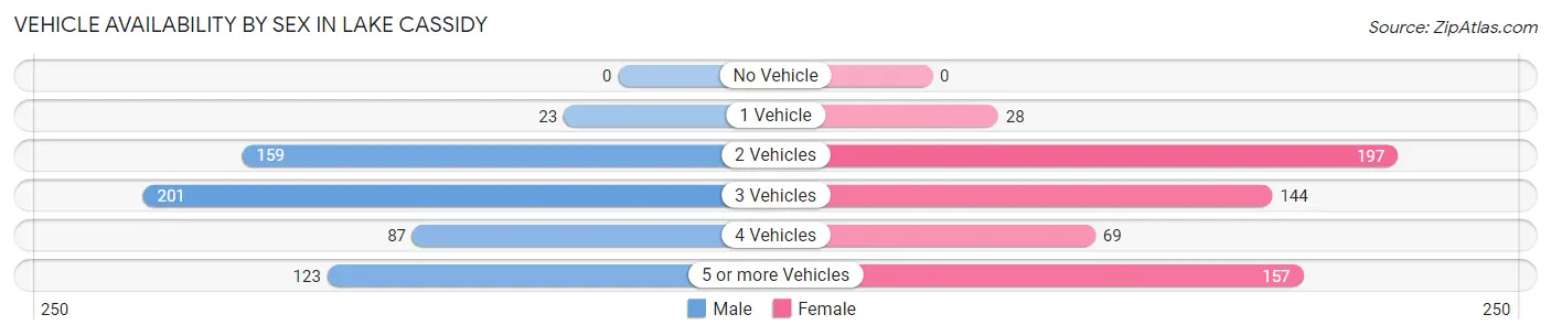 Vehicle Availability by Sex in Lake Cassidy
