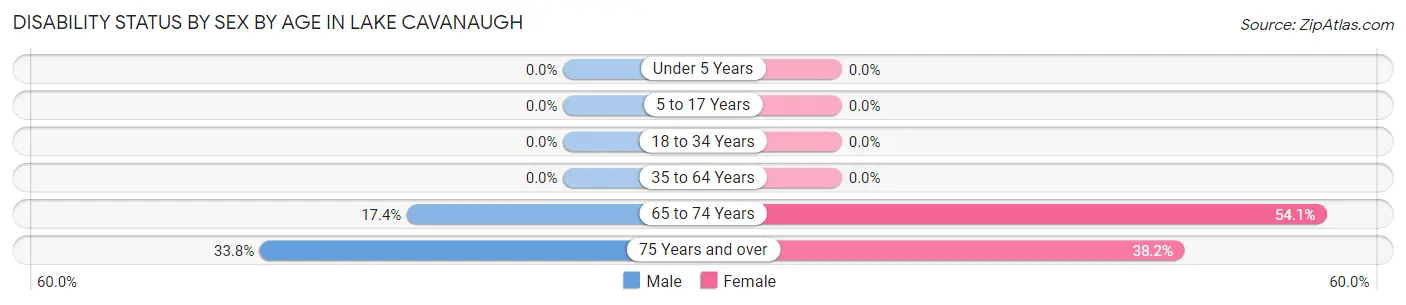Disability Status by Sex by Age in Lake Cavanaugh