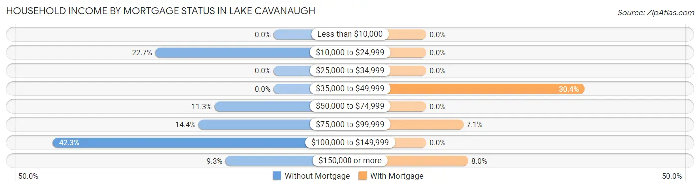 Household Income by Mortgage Status in Lake Cavanaugh