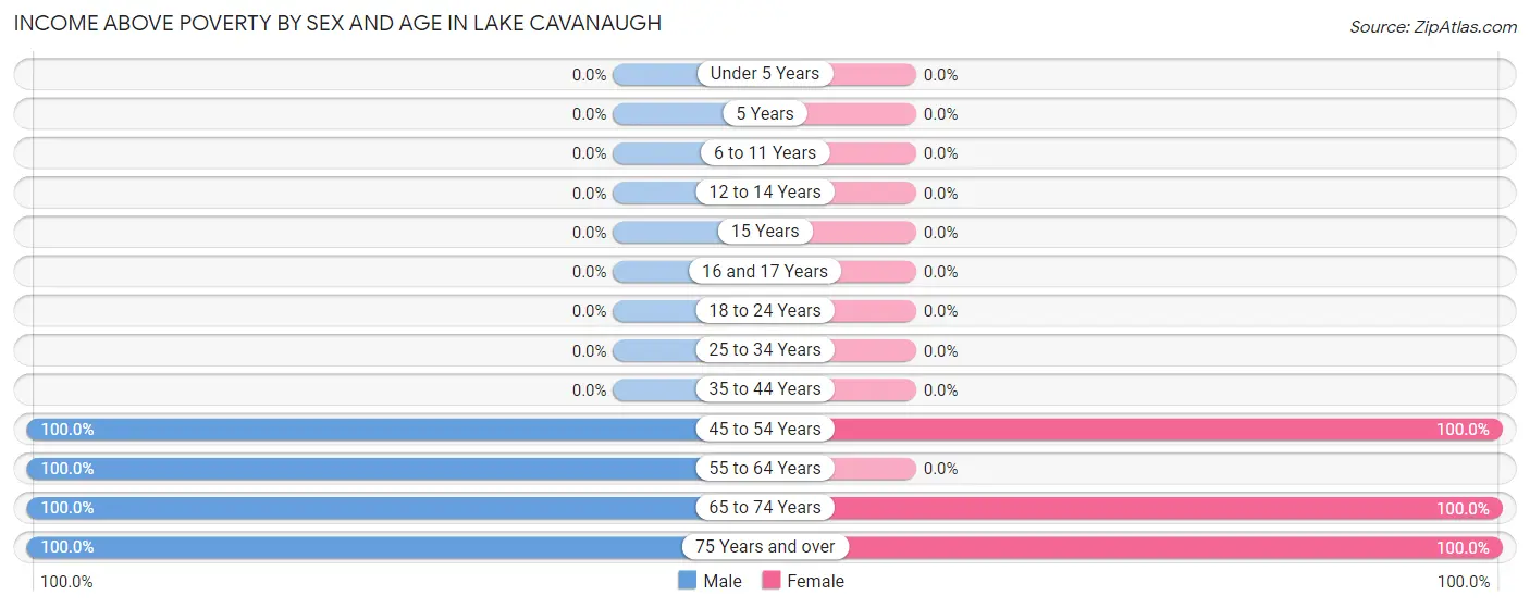Income Above Poverty by Sex and Age in Lake Cavanaugh