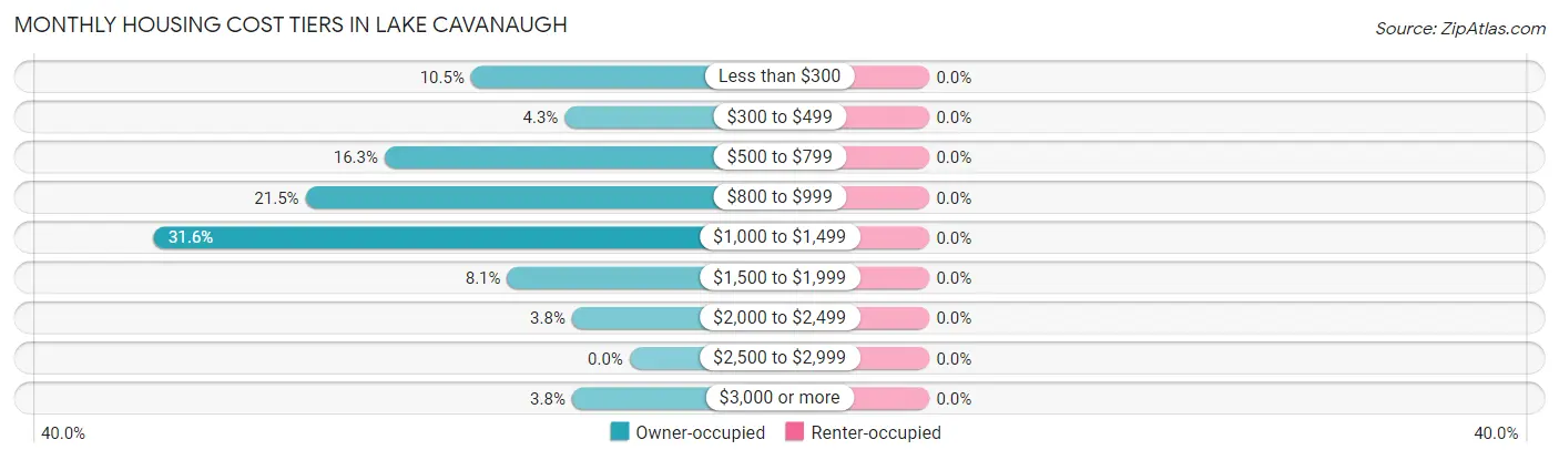 Monthly Housing Cost Tiers in Lake Cavanaugh