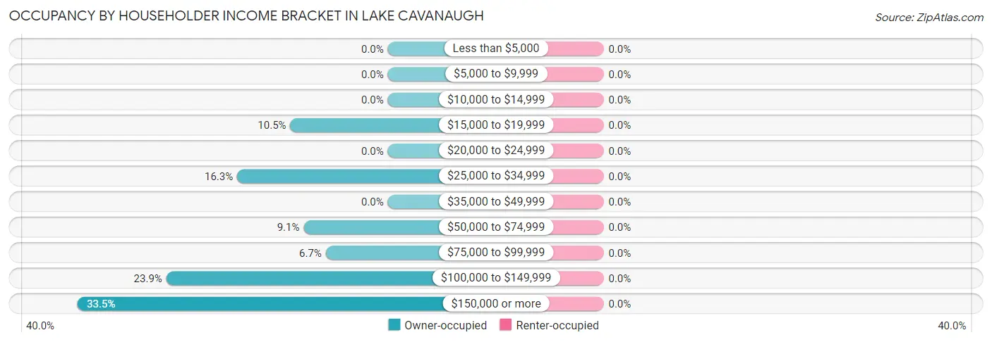 Occupancy by Householder Income Bracket in Lake Cavanaugh