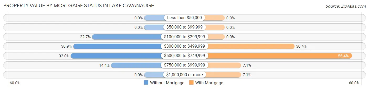 Property Value by Mortgage Status in Lake Cavanaugh