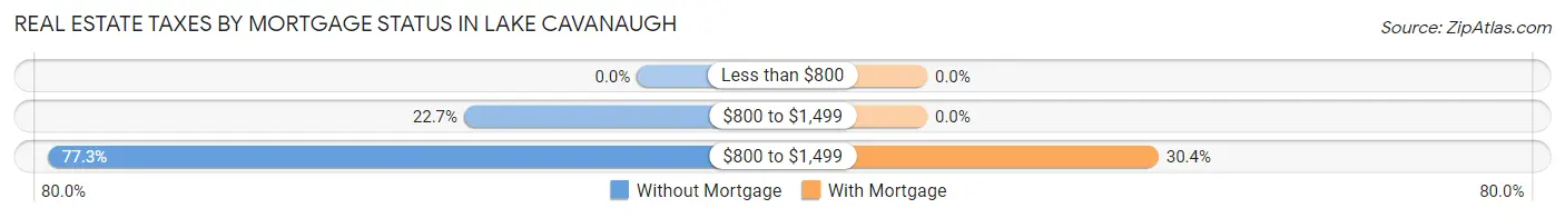 Real Estate Taxes by Mortgage Status in Lake Cavanaugh