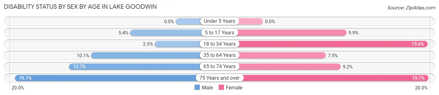 Disability Status by Sex by Age in Lake Goodwin