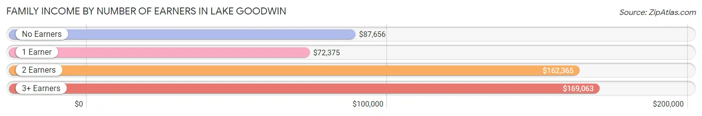 Family Income by Number of Earners in Lake Goodwin