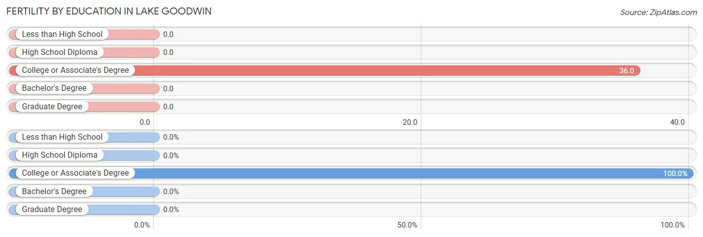 Female Fertility by Education Attainment in Lake Goodwin