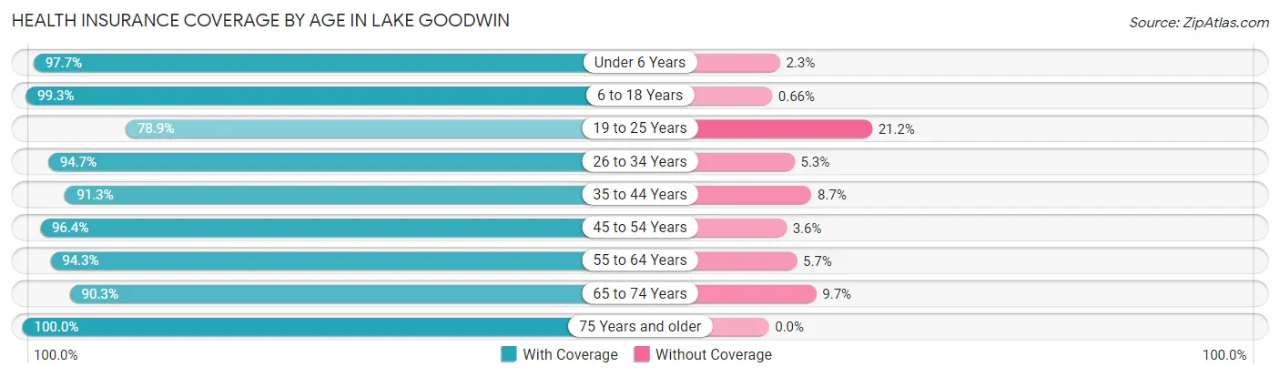 Health Insurance Coverage by Age in Lake Goodwin