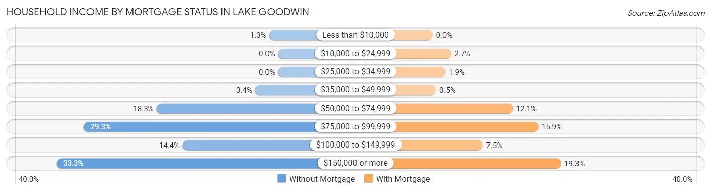 Household Income by Mortgage Status in Lake Goodwin