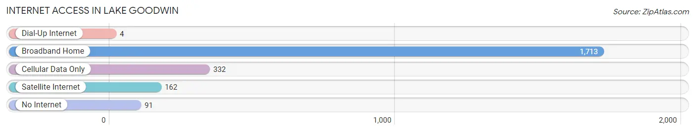 Internet Access in Lake Goodwin