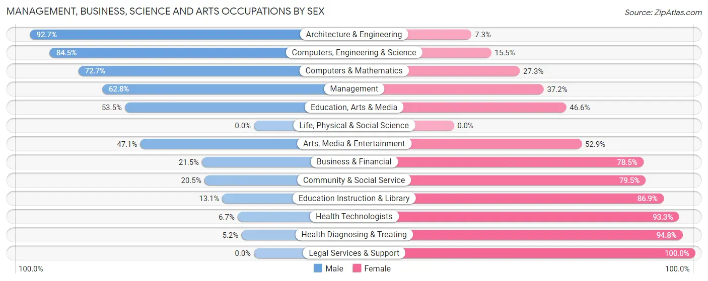 Management, Business, Science and Arts Occupations by Sex in Lake Goodwin