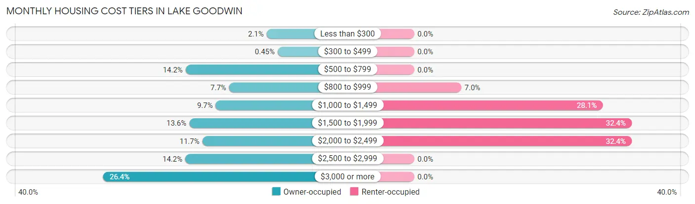 Monthly Housing Cost Tiers in Lake Goodwin