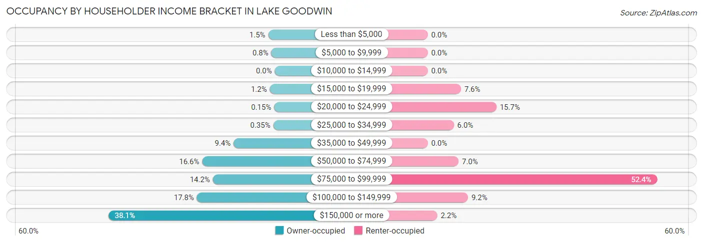 Occupancy by Householder Income Bracket in Lake Goodwin