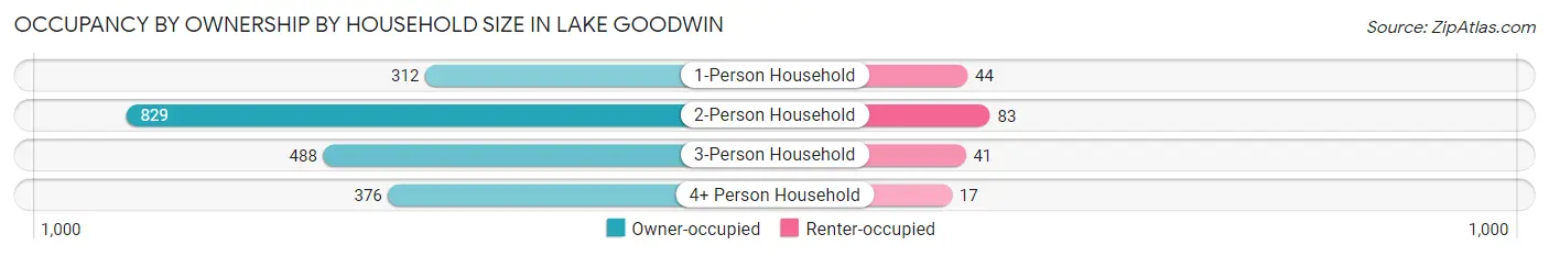 Occupancy by Ownership by Household Size in Lake Goodwin