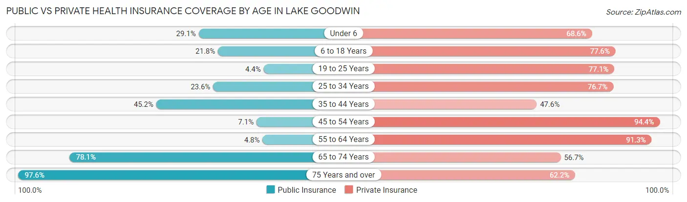 Public vs Private Health Insurance Coverage by Age in Lake Goodwin
