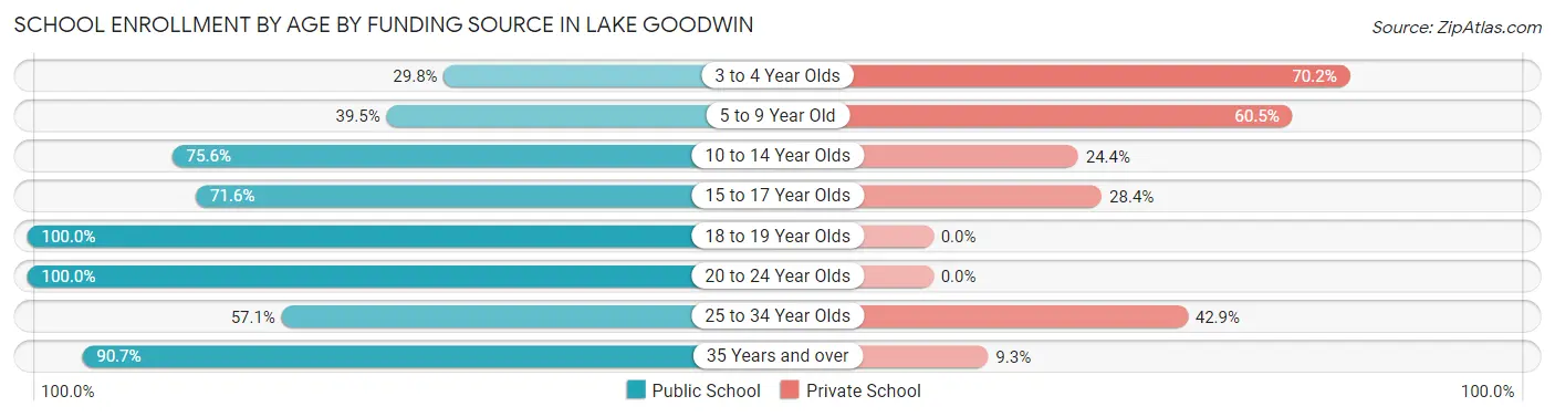 School Enrollment by Age by Funding Source in Lake Goodwin