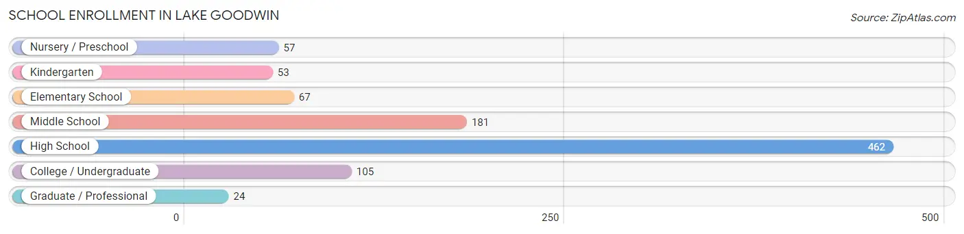 School Enrollment in Lake Goodwin