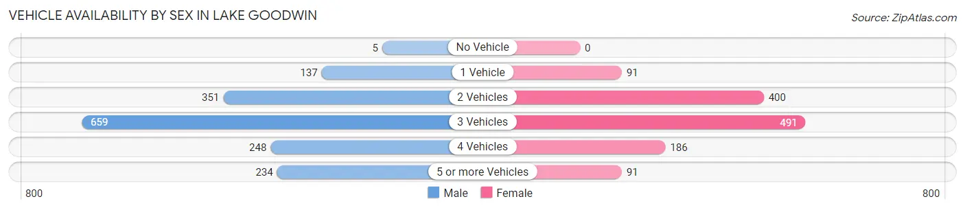 Vehicle Availability by Sex in Lake Goodwin