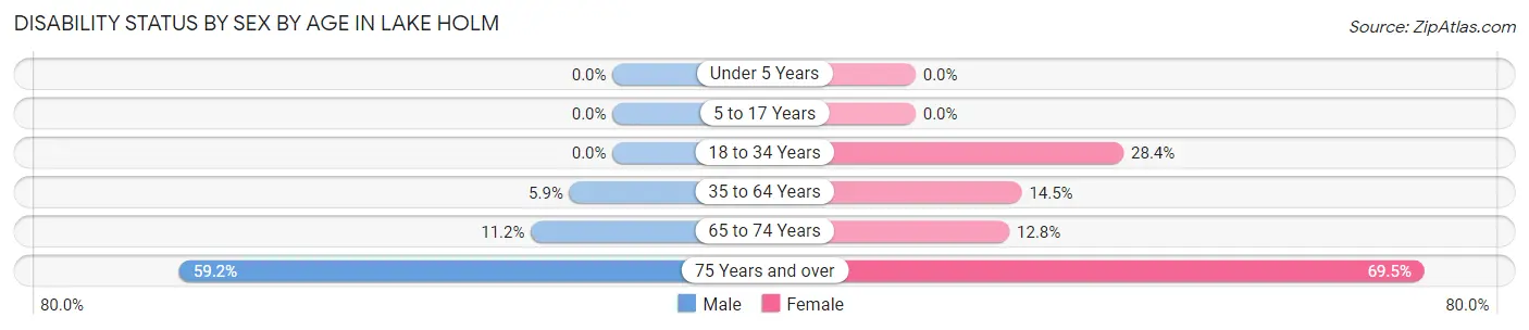 Disability Status by Sex by Age in Lake Holm