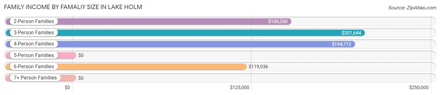 Family Income by Famaliy Size in Lake Holm