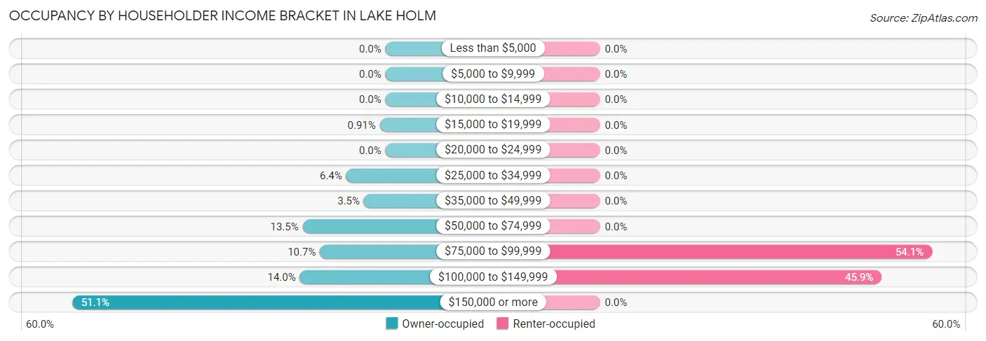 Occupancy by Householder Income Bracket in Lake Holm