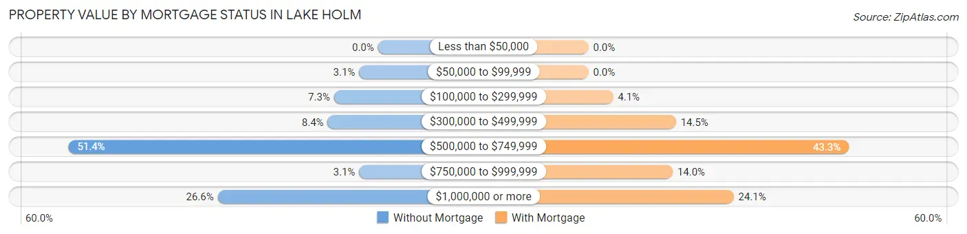 Property Value by Mortgage Status in Lake Holm