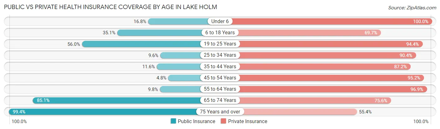 Public vs Private Health Insurance Coverage by Age in Lake Holm