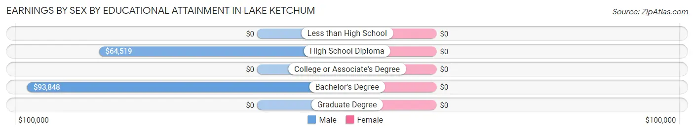 Earnings by Sex by Educational Attainment in Lake Ketchum
