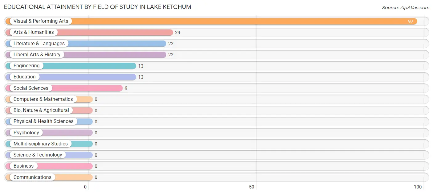 Educational Attainment by Field of Study in Lake Ketchum