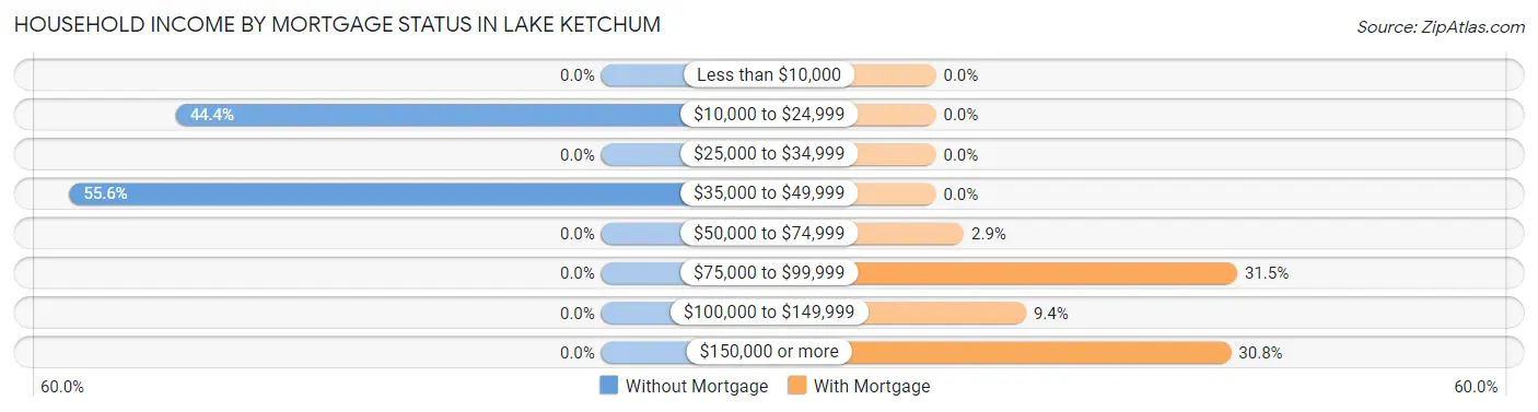 Household Income by Mortgage Status in Lake Ketchum