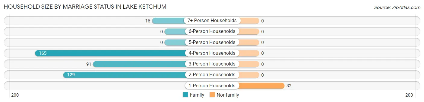 Household Size by Marriage Status in Lake Ketchum