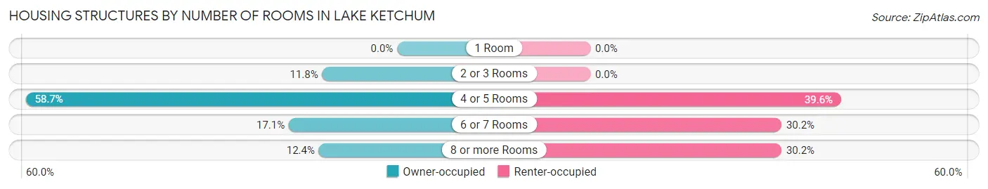 Housing Structures by Number of Rooms in Lake Ketchum