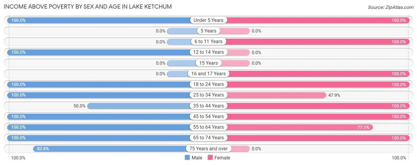Income Above Poverty by Sex and Age in Lake Ketchum