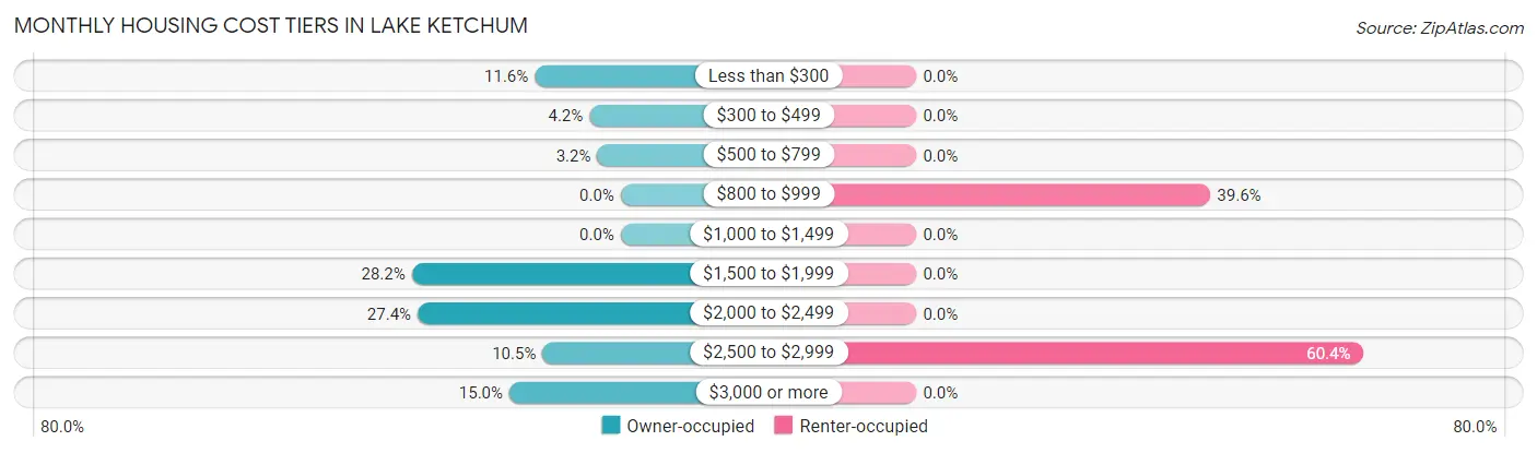 Monthly Housing Cost Tiers in Lake Ketchum