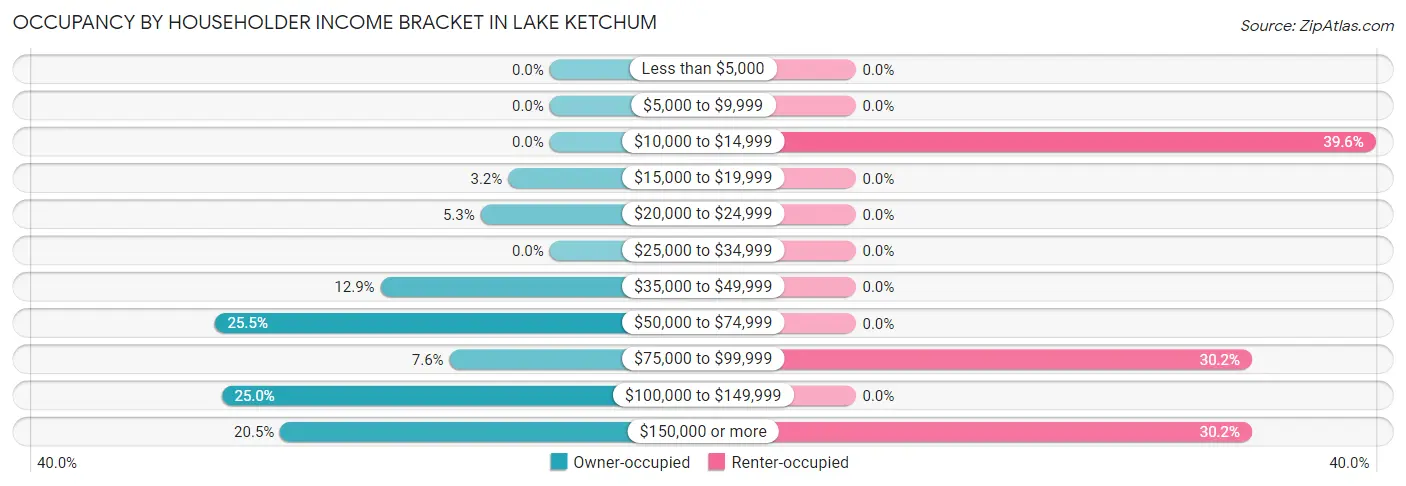 Occupancy by Householder Income Bracket in Lake Ketchum