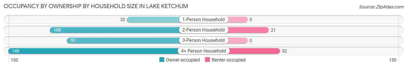 Occupancy by Ownership by Household Size in Lake Ketchum