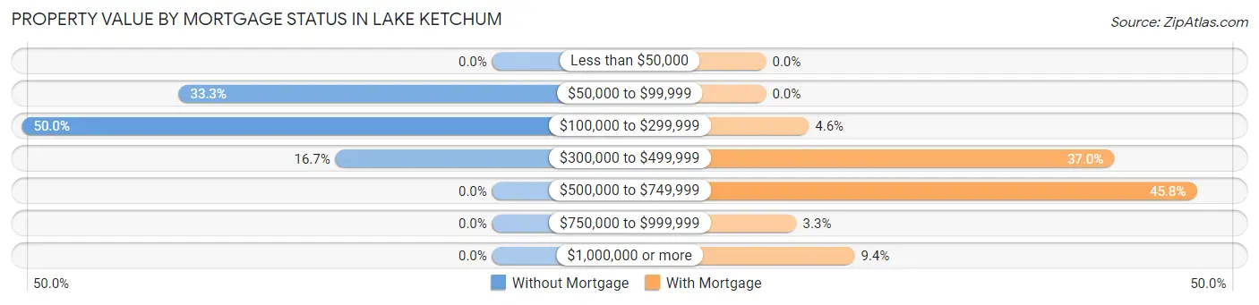 Property Value by Mortgage Status in Lake Ketchum