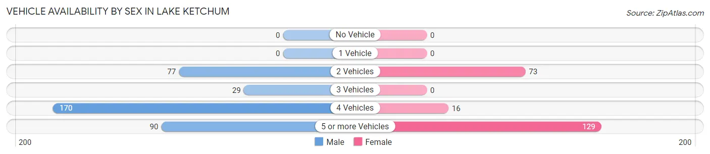 Vehicle Availability by Sex in Lake Ketchum