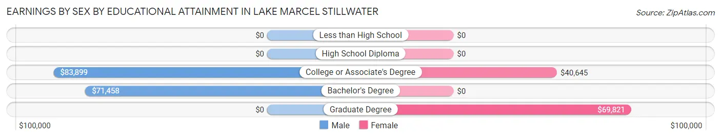 Earnings by Sex by Educational Attainment in Lake Marcel Stillwater