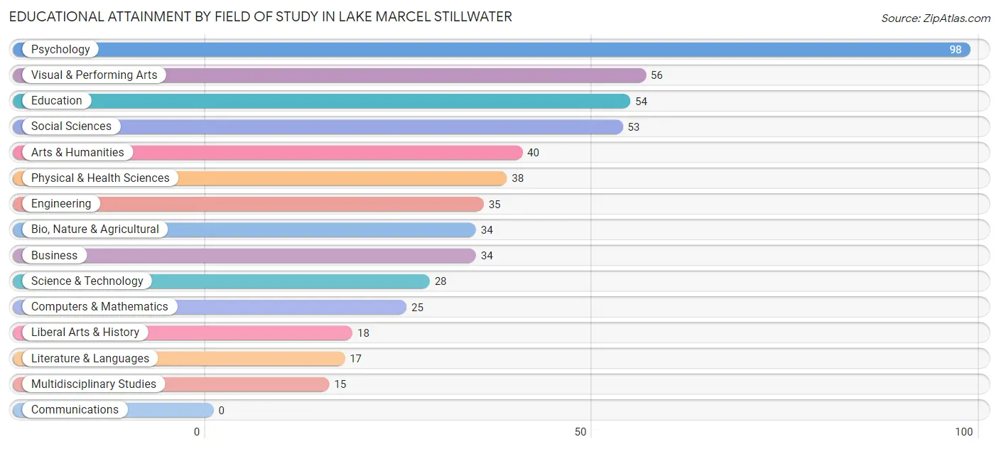Educational Attainment by Field of Study in Lake Marcel Stillwater